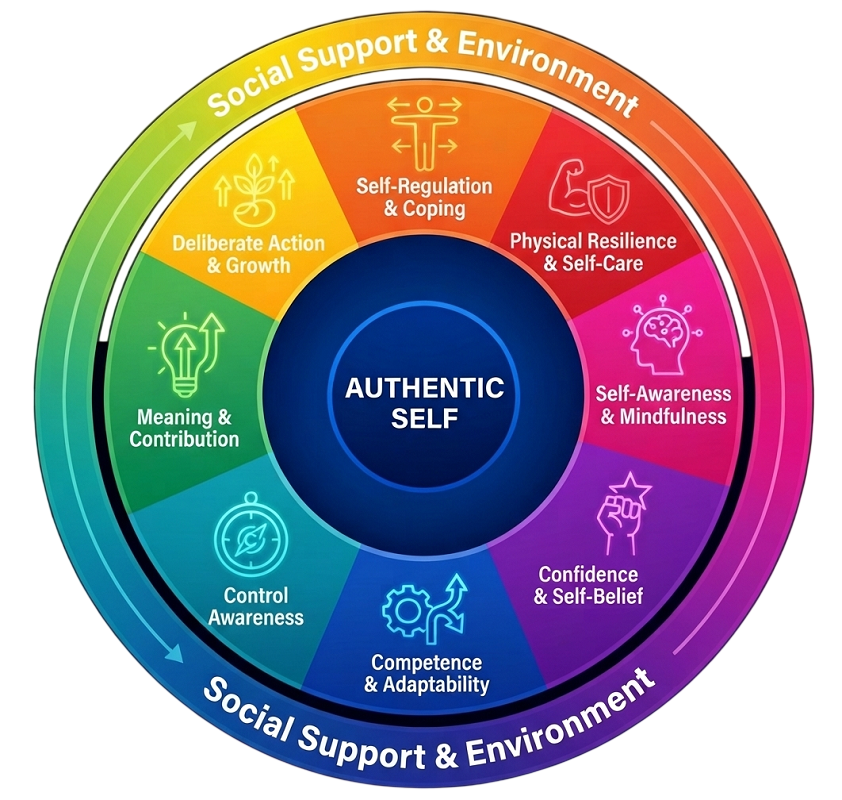 Resilient Thriving
